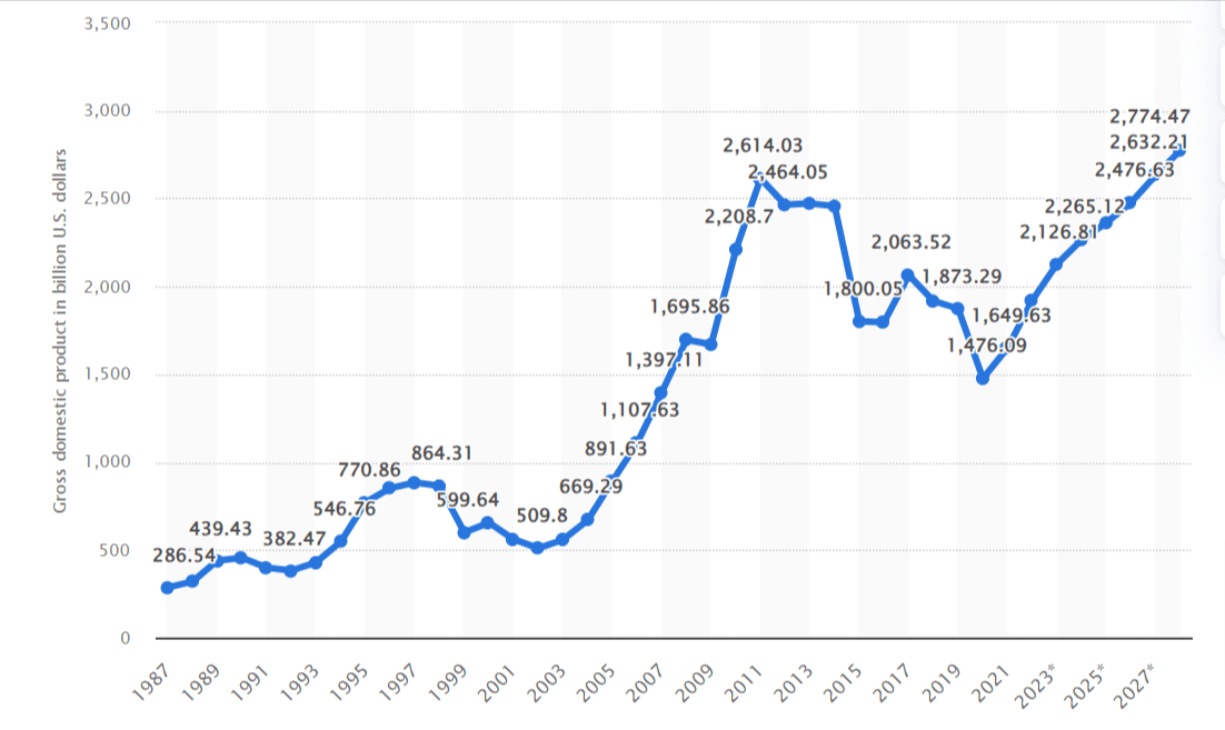 first million in brazil