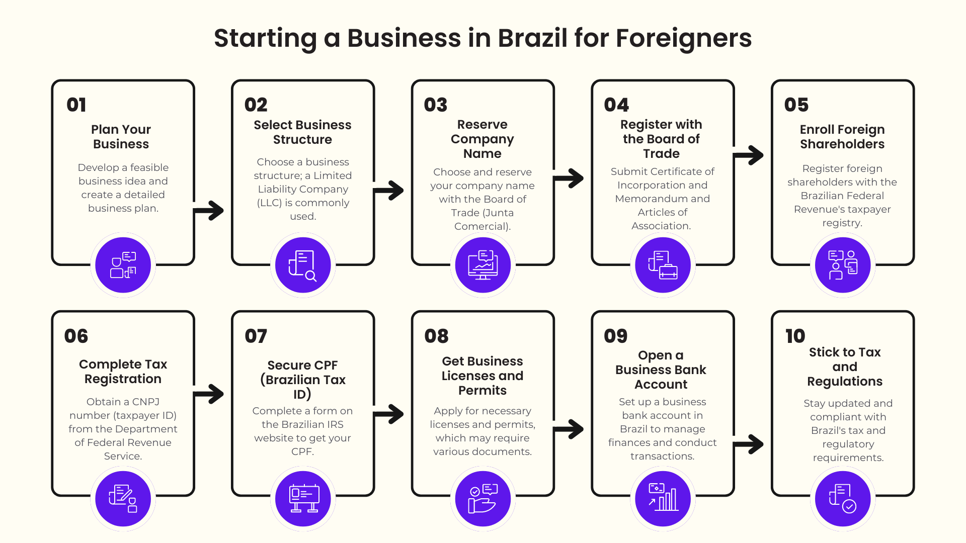 how to start a business in Brazil